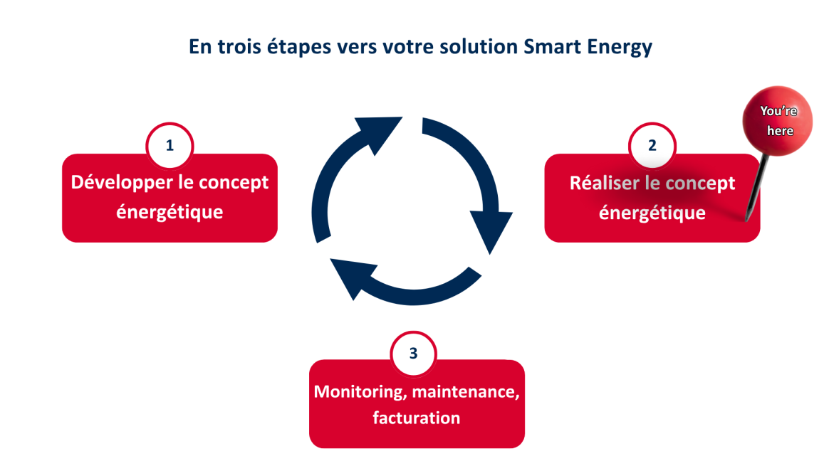 En trois étapes vers votre solution Smart Energy