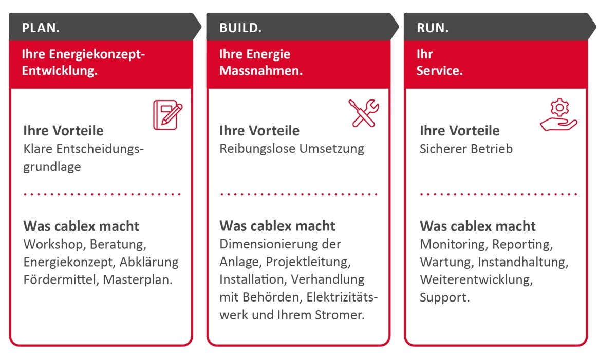 Mit unserem dreistufigen Vorgehen Plan. Build. Run. begleiten wir Sie Schritt für Schritt.