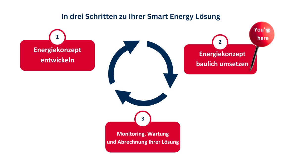 Grafik Gesamtangebot Smart Energy, Energiekonzept baulich umsetzen