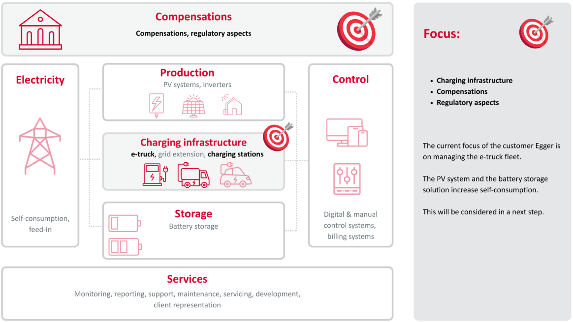Grafik zum Fokus des Kunden Egger