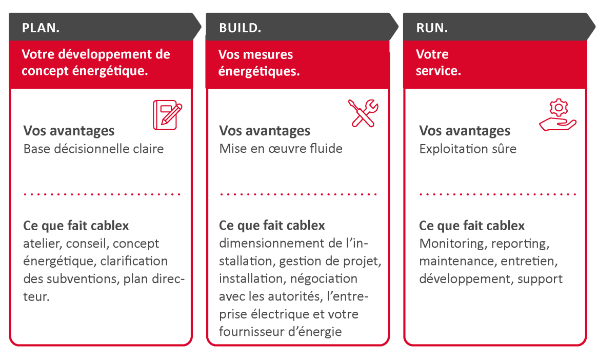 Plan. Build. Run. Votre voie vers une solution énergétique intégrée.