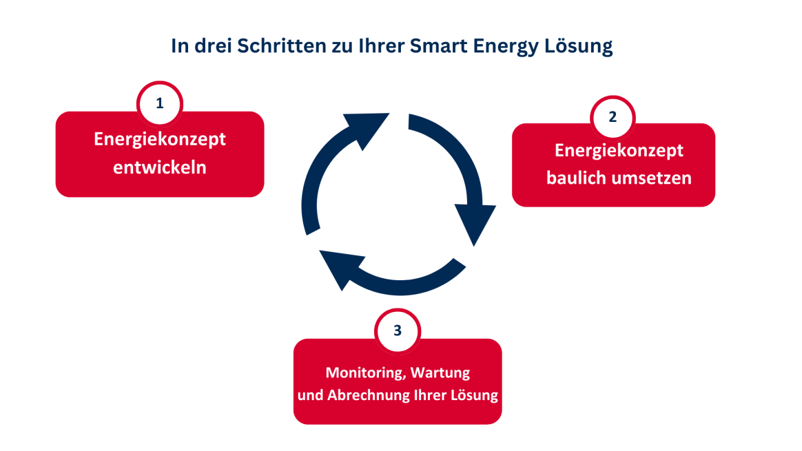 Grafik Gesamtangebot Smart Energy