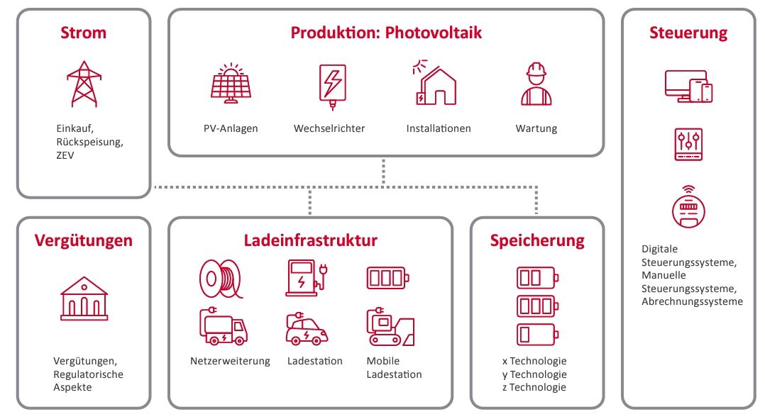 Smart Energy Konzept von cablex