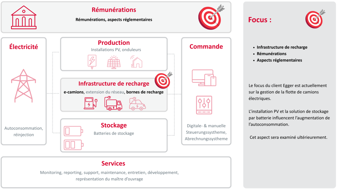 Grafik zum Fokus des Kunden Egger
