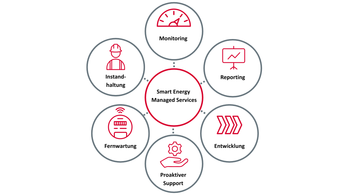 Grafik mit Leistungsbereichen "Smart Energy Managed Services"