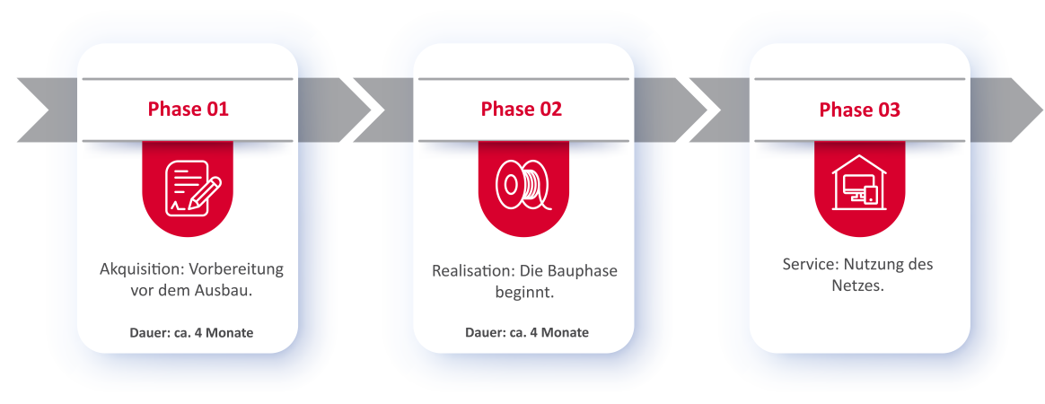 Prozess Ablauf Glasfaserausbau