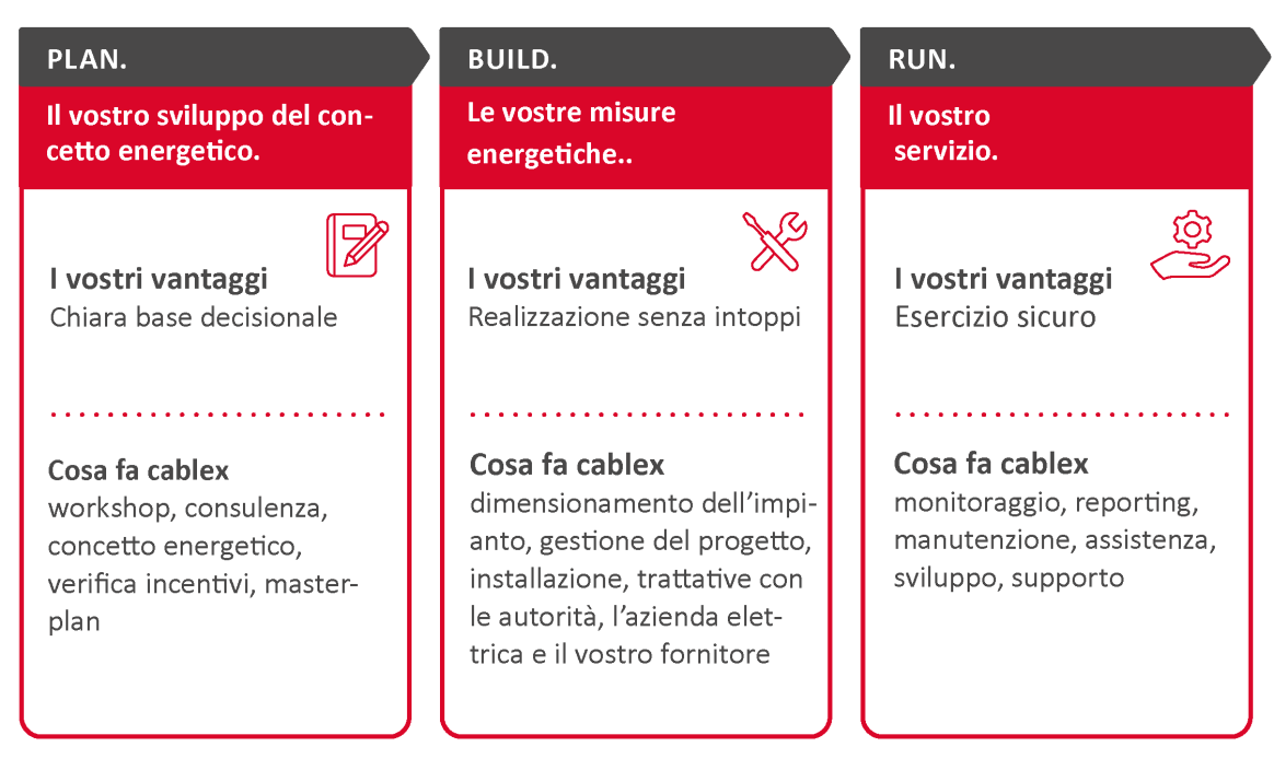Mit unserem dreistufigen Vorgehen Plan. Build. Run. begleiten wir Sie Schritt für Schritt.