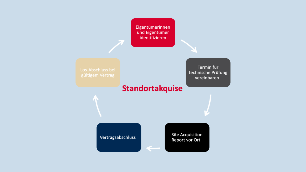 Prozess Standortakquise