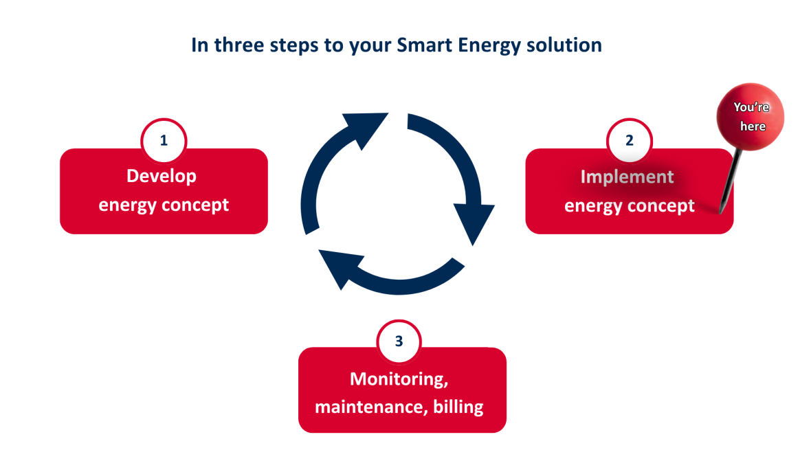 In three steps to your Smart Energy solution