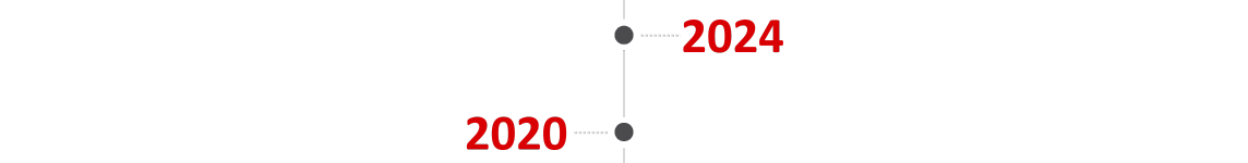 Grafik eines Zeitstrahls mit Fokus auf die Jahre 2020 bis 2024.