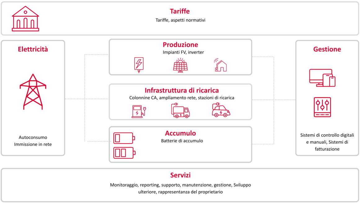 L'offerta Smart Energy