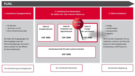 Energie Ein- & Verkauf optimieren, Preis CHF 1690