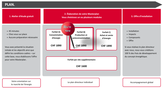 Produktion & Eigenverbrauch