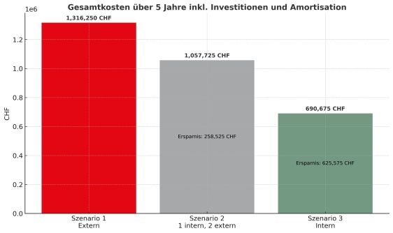 Grafik zu Gesamtkosten über 5 HJahre inklusive Investitionen und Amortisation