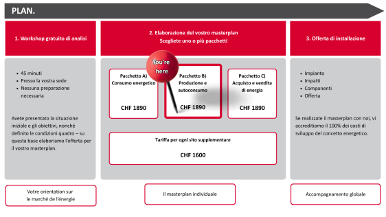 Produktion & Eigenverbrauch
