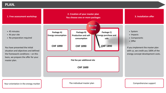 Energie Ein- & Verkauf optimieren, Preis CHF 1690