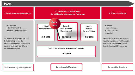 Produktion & Eigenverbrauch
