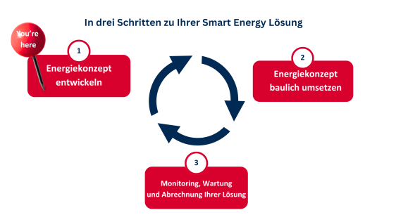 Grafik Gesamtangebot Smart Energy, Energiekonzept entwickeln